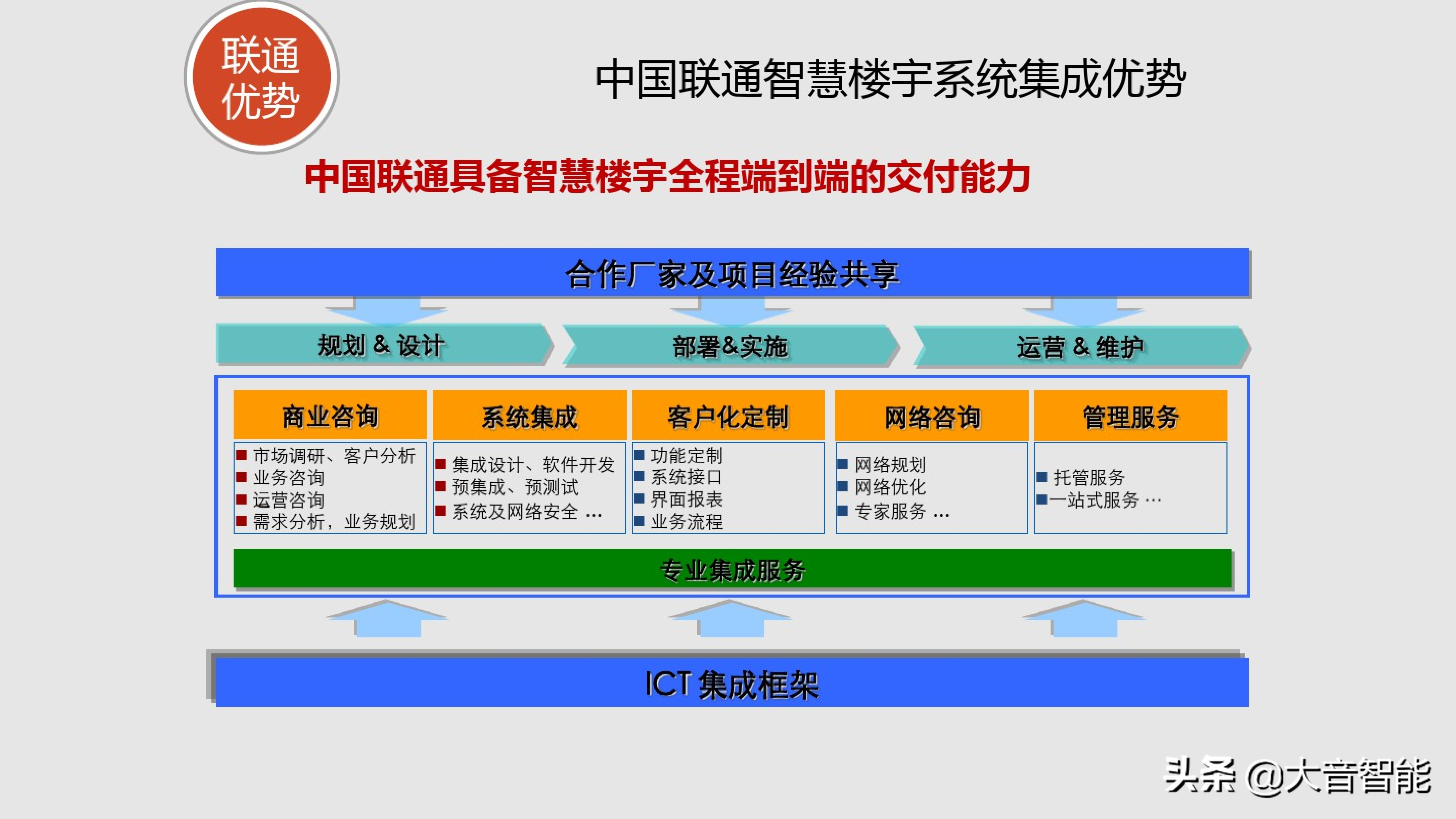 智慧楼宇解决方案合集：04_智慧楼宇解决方案