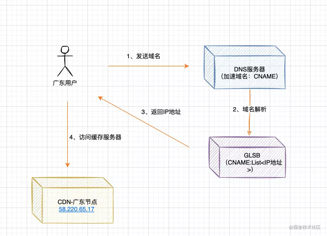 为了搞清楚CDN的原理，我头都秃了...