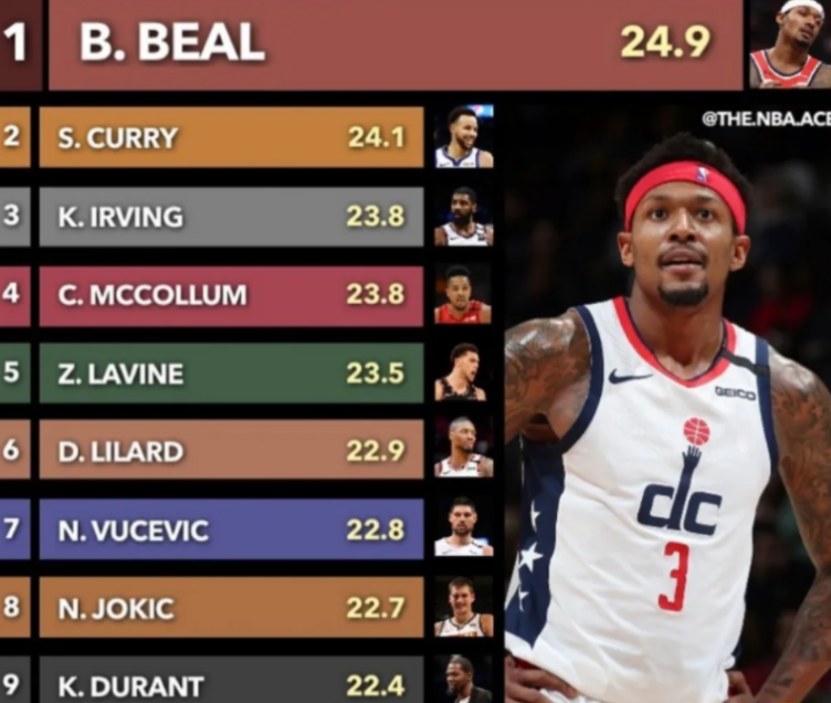 NBA除去罚球得分榜，恩比德利拉德不见了，欧文