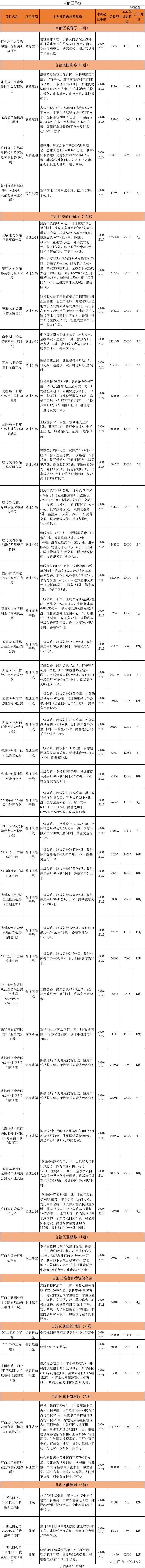 定了！广西推进385个重大项目，总投资11479.8亿元