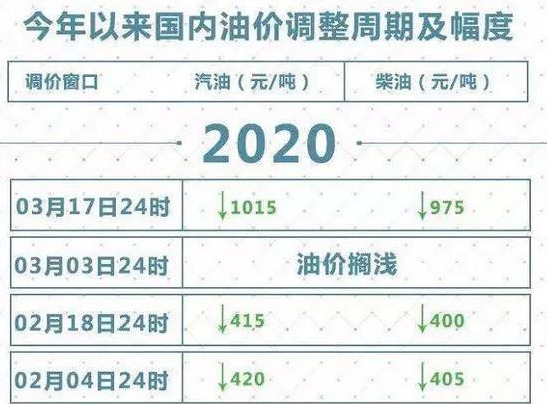 高速免费，油价也进入5元时代，为什么物价还是