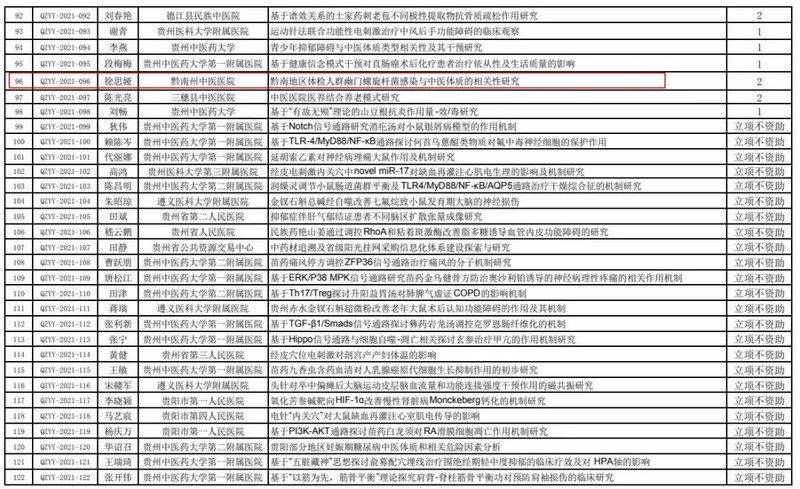 奋力促进中医药、民族医药发展 州中医医院15项课题获省级立项