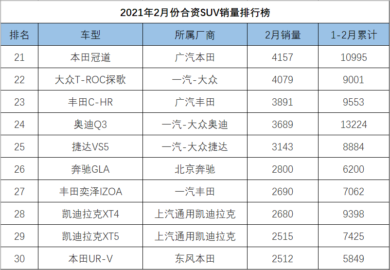 2月份<a   >合資SUV銷量</a>排行，本田收獲最大，奧迪Q5L領銜BBA