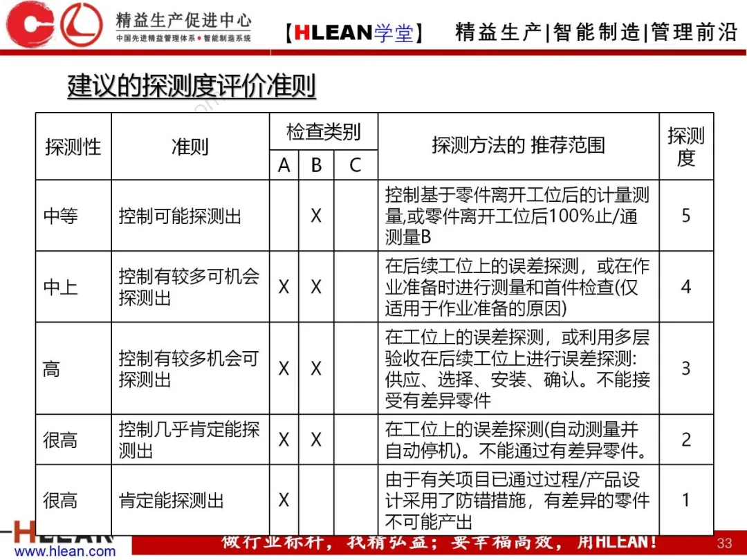 「精益学堂」FMEA介绍（第二部分：PFMA）