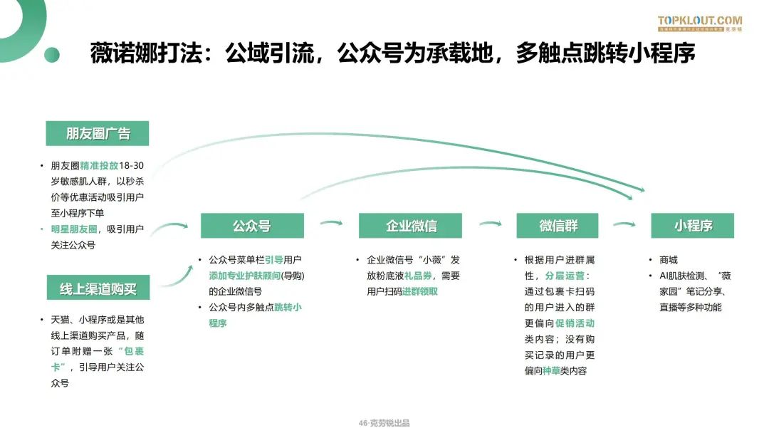 微信生态下的营销洞察报告