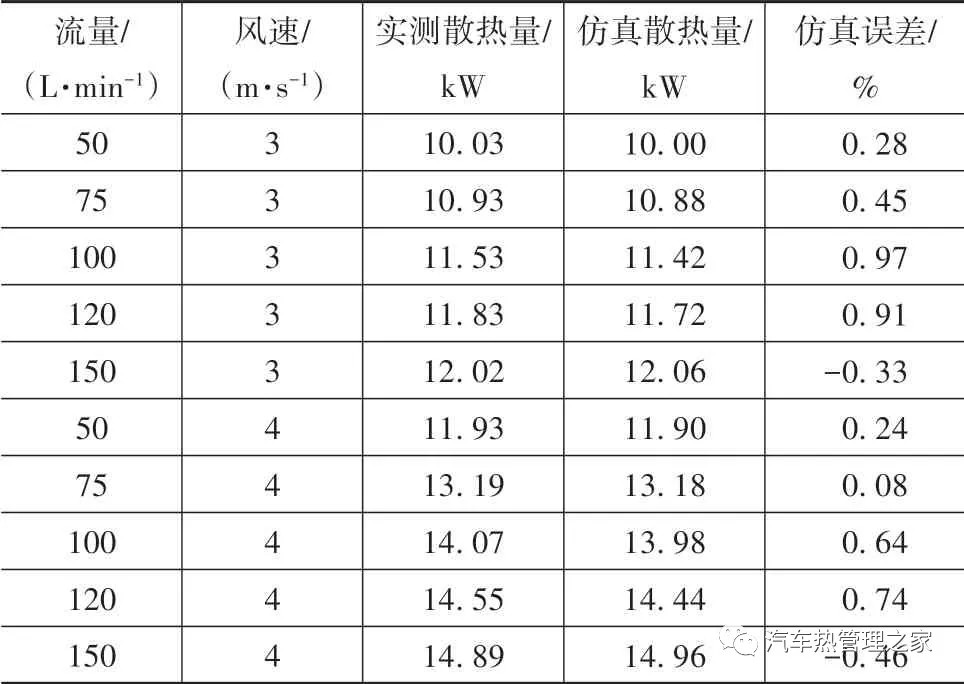 车用燃料电池热管理性能仿真与试验研究