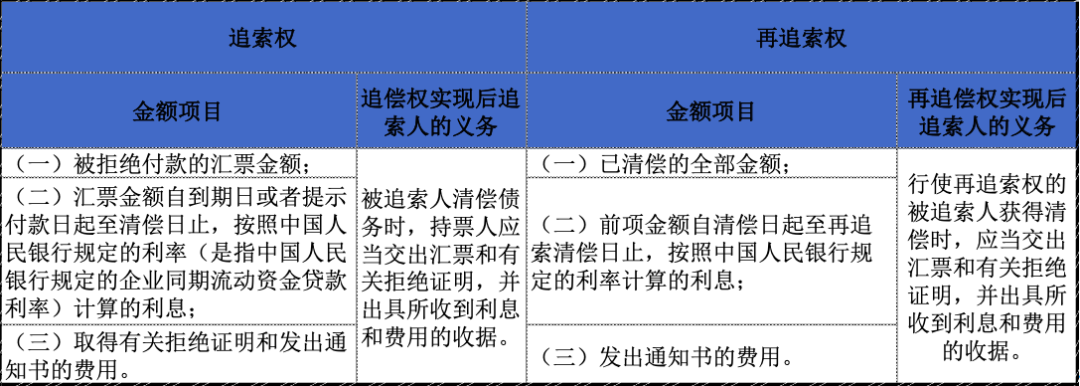 什么是票據(jù)追索權(quán)，如何有效行使？聽知名律師為你解讀