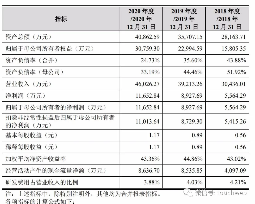 呈和科技科创板上市:市值55亿 科汇投资为第二大股东