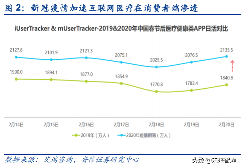 互联网医疗行业研究与投资策略：乌云背后的金边
