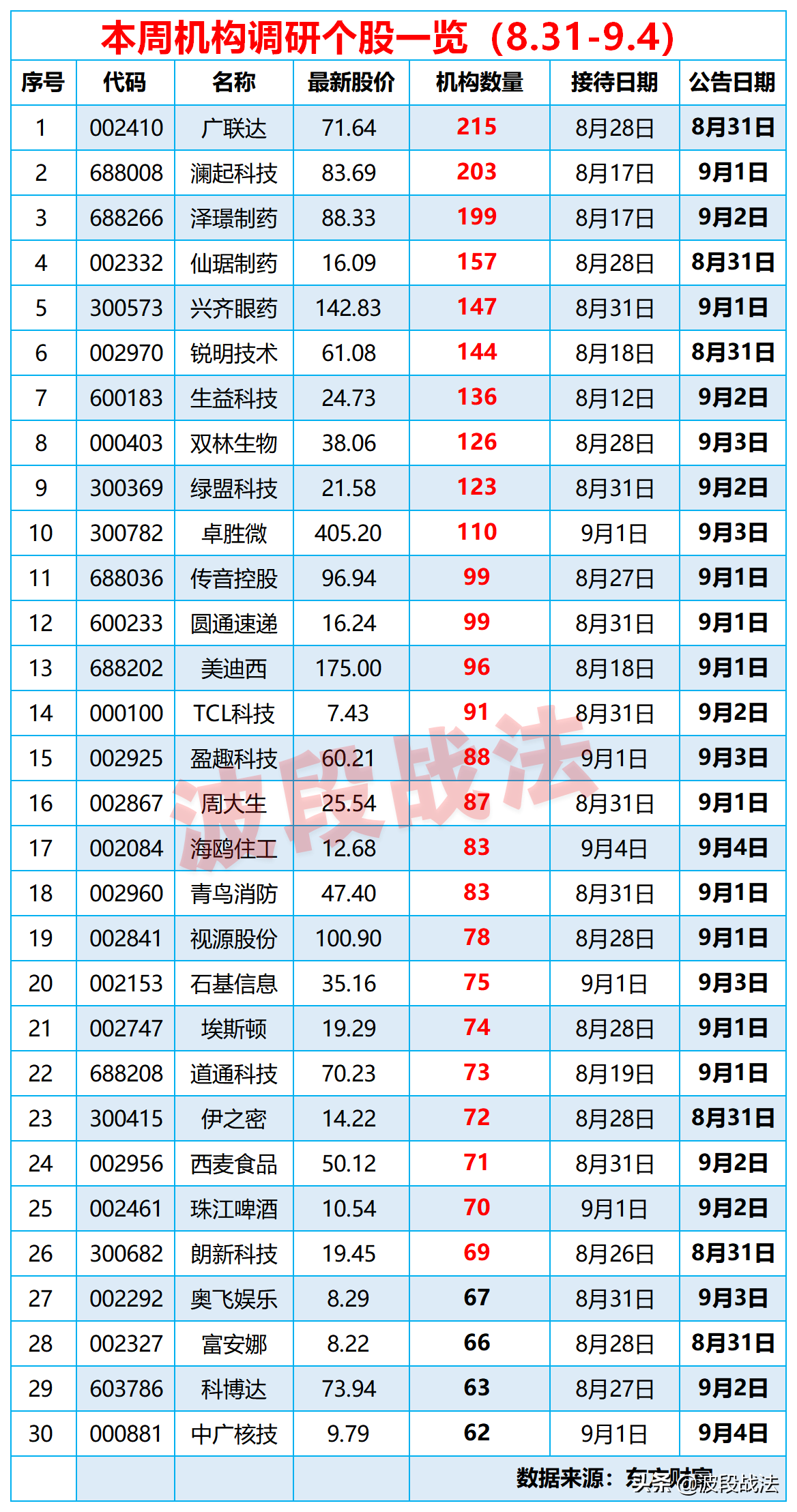 机构调研热榜出炉，2股逾200家机构频调，科技股为主攻方向
