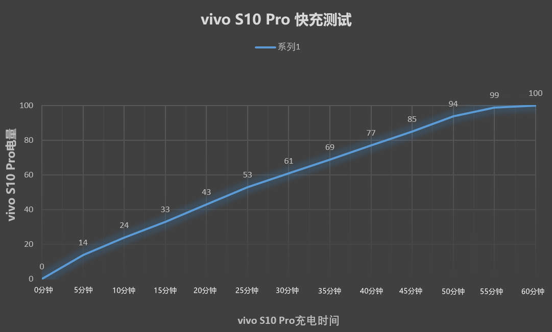 vivo S10 Pro综合体验：除了自拍、拍照，它还有什么？