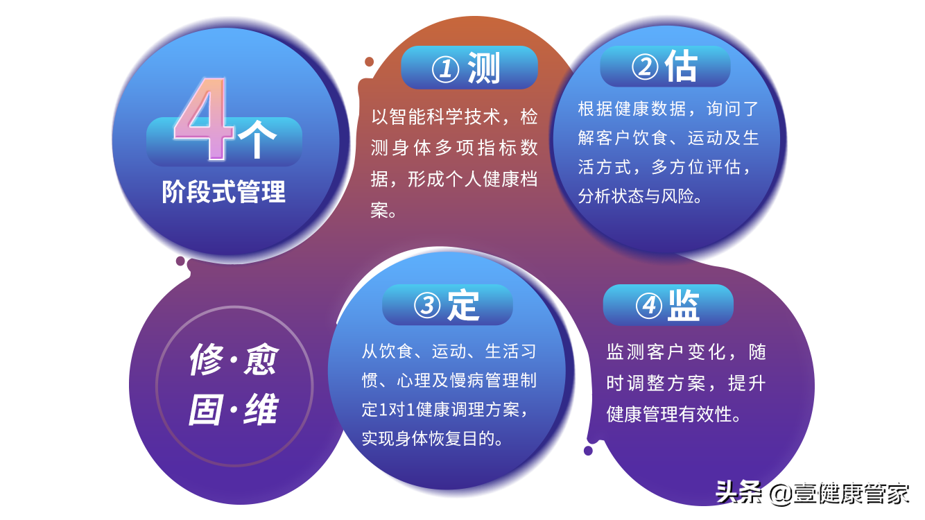 四阶高效健管流程，筑牢核心竞争力！——壹健康