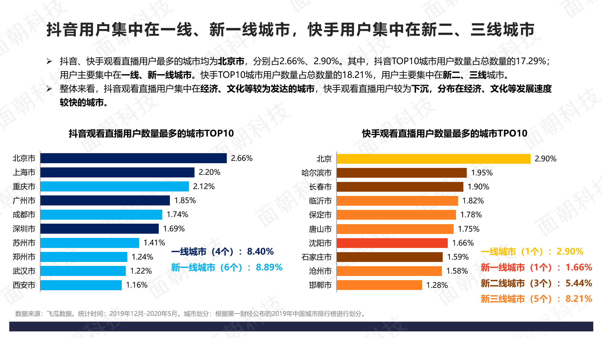 020年直播电商数据报告-抖音VS快手，干货教学？"