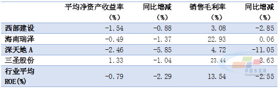 2020年一季度 混凝土上市公司业绩大幅萎缩 现金