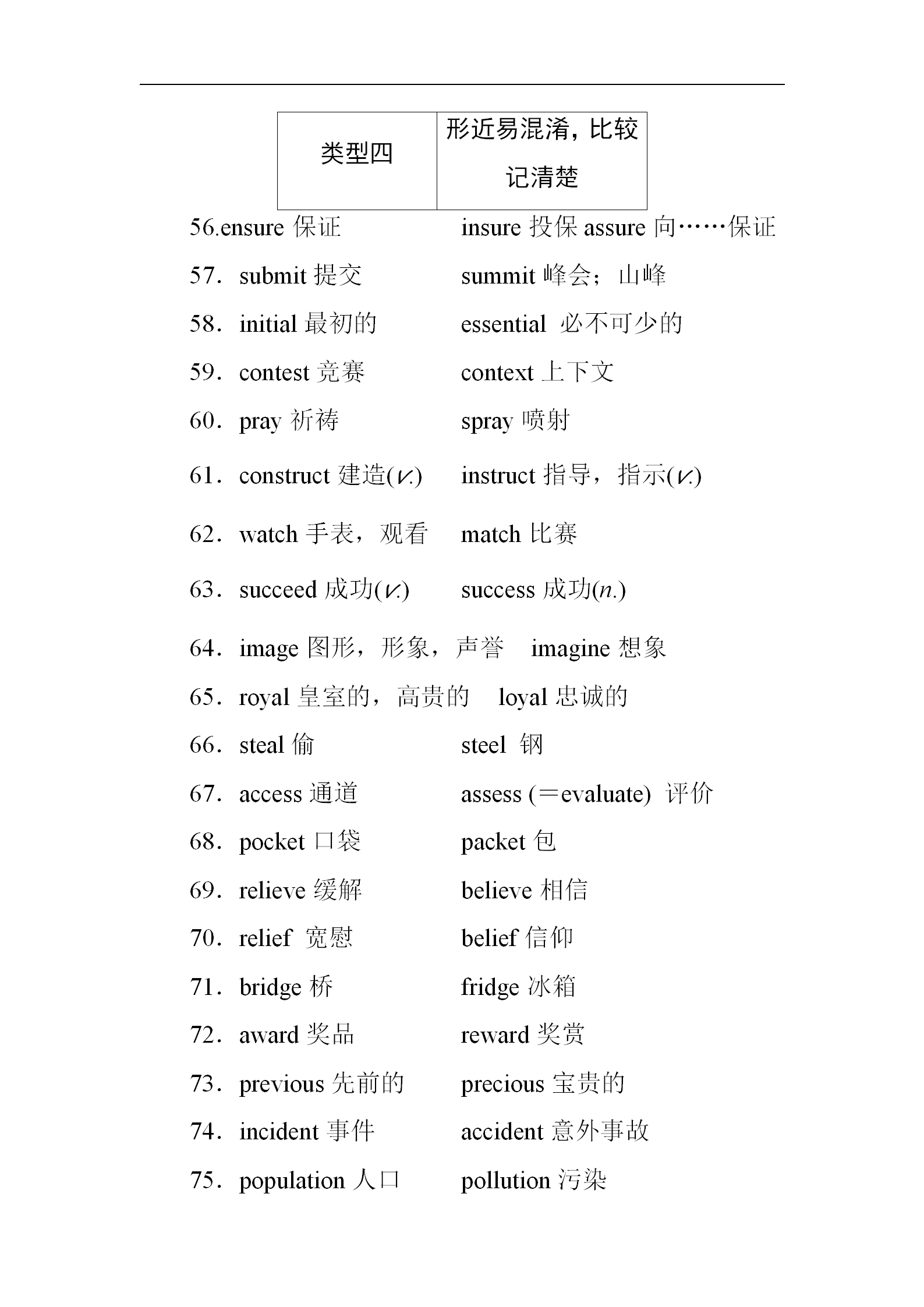 2021高考英语总复习资料领取：190组易混易错词