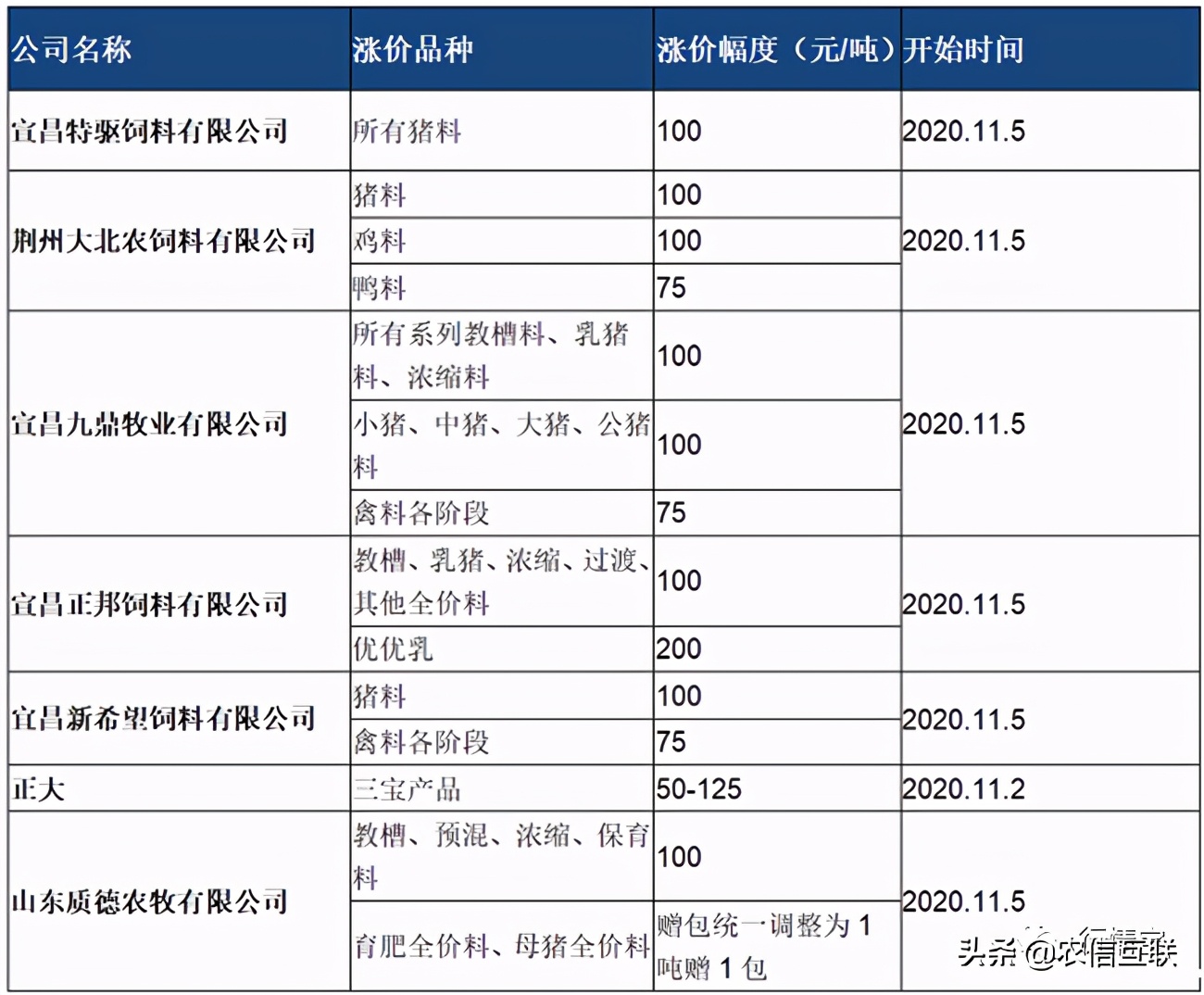 玉米暴涨1000元！11月饲料再涨价！正大、新希望等全部涨价