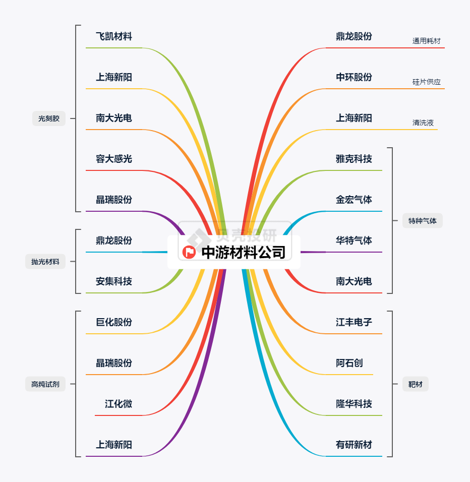 芯片產業鏈——國內芯片材料龍頭都是誰？芯片干貨系列（三·中）