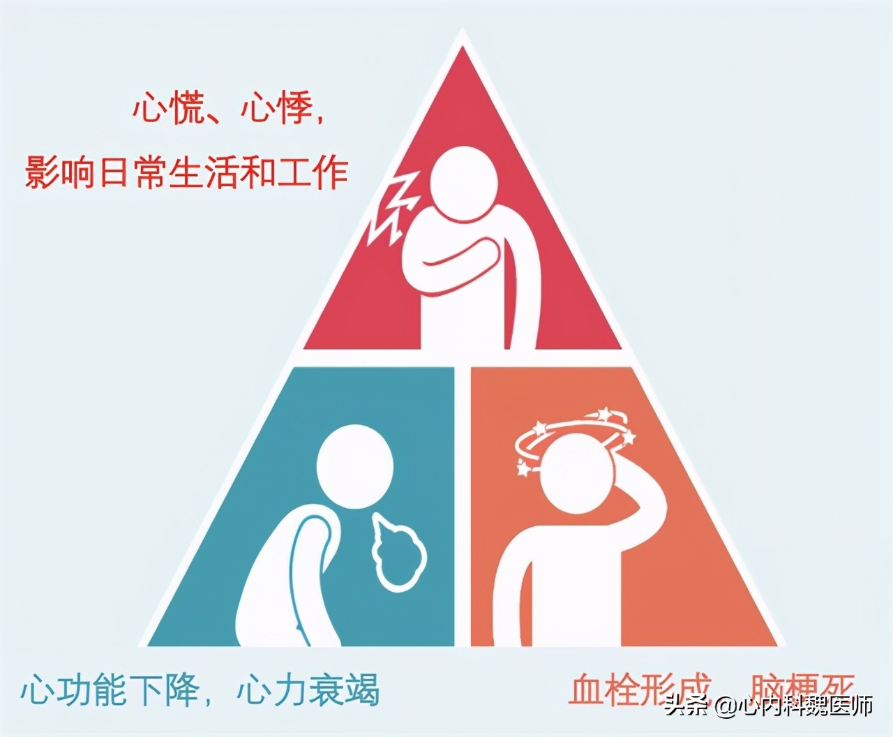 心電圖“竇性心律”是什么？早搏是啥感覺？房顫的危害到底多大？