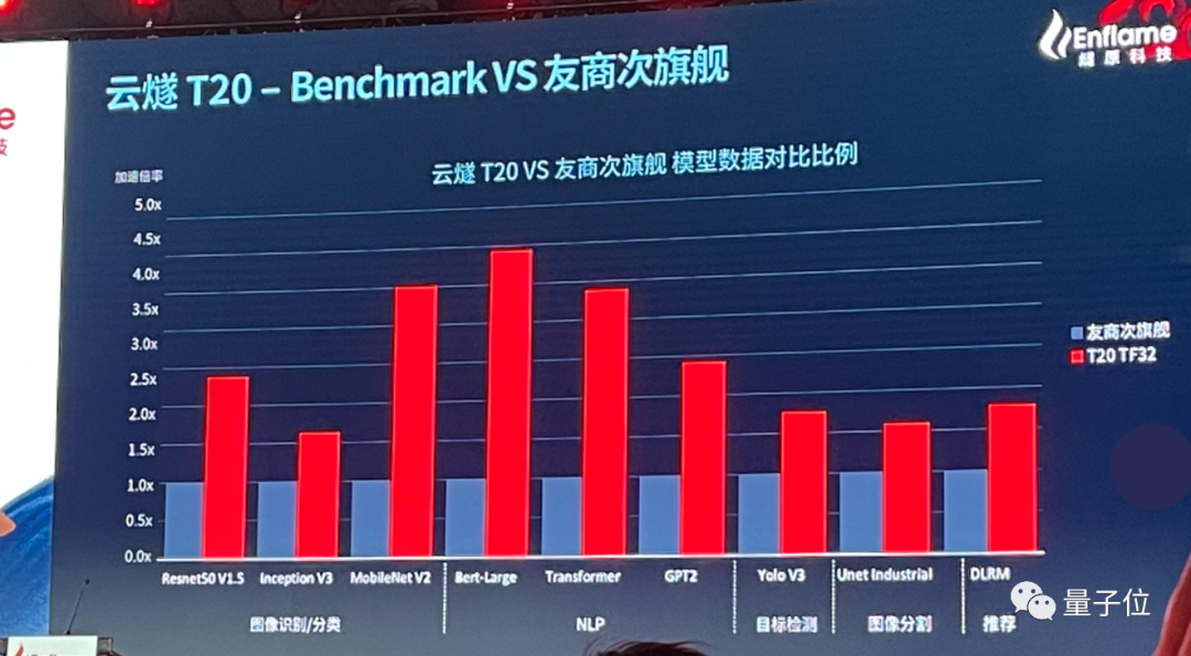 中國最大AI芯片發(fā)布，順手拿下四個國內(nèi)第一，帶Benchmark的那種