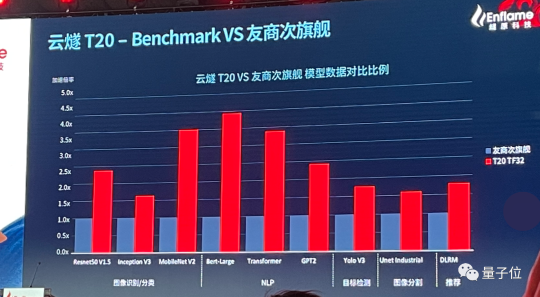 中国最大AI芯片发布，顺手拿下四个国内第一，带Benchmark的那种