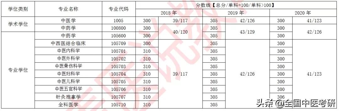 「中医考研」24所中医药大学+中研院，近三年校线整理，来了