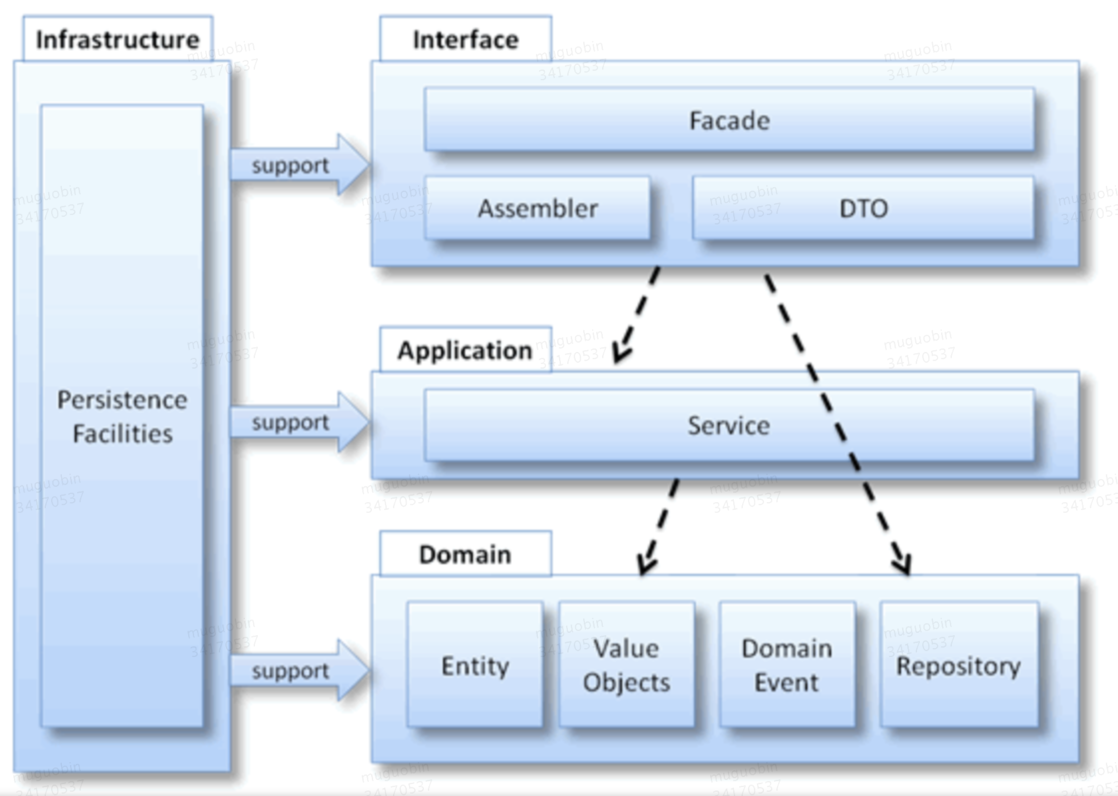 DDD战略设计涉及的相关概念