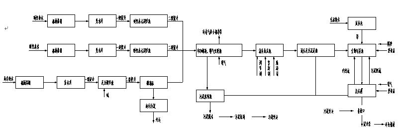 甘度图解各种废水处理技术工艺流程