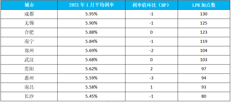 2021年最新贷款利率来了！（附成都部分银行最新房贷利率表）