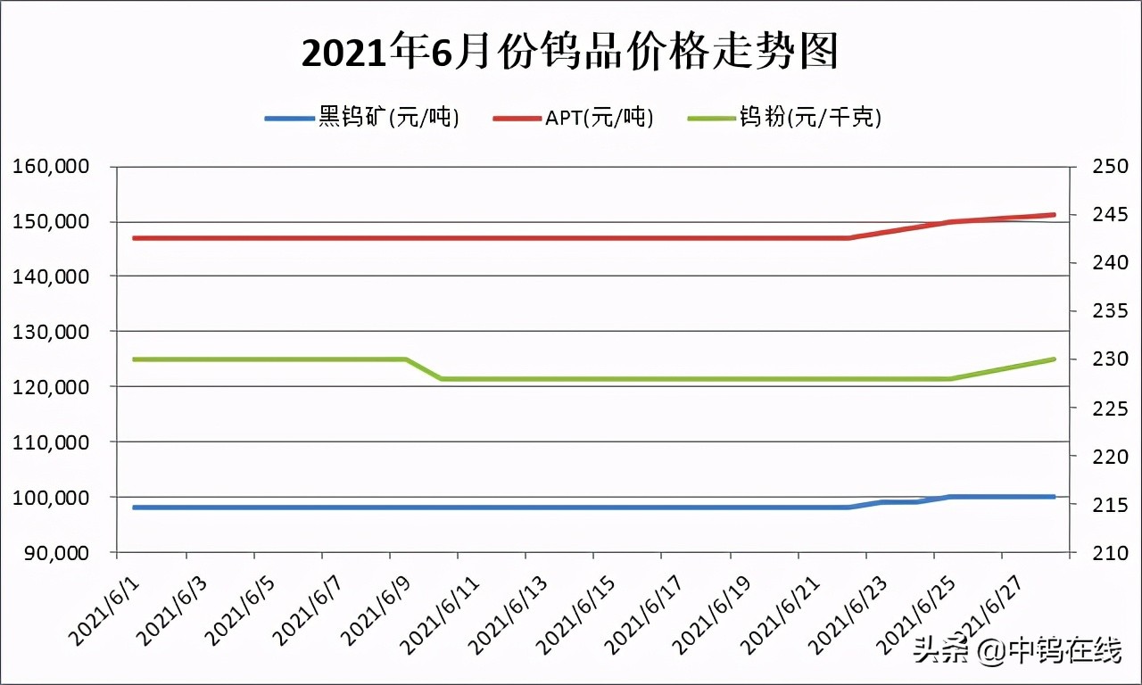 A Glimpse of Tungsten Products Market and Price Trends in 2021 () iNEWS