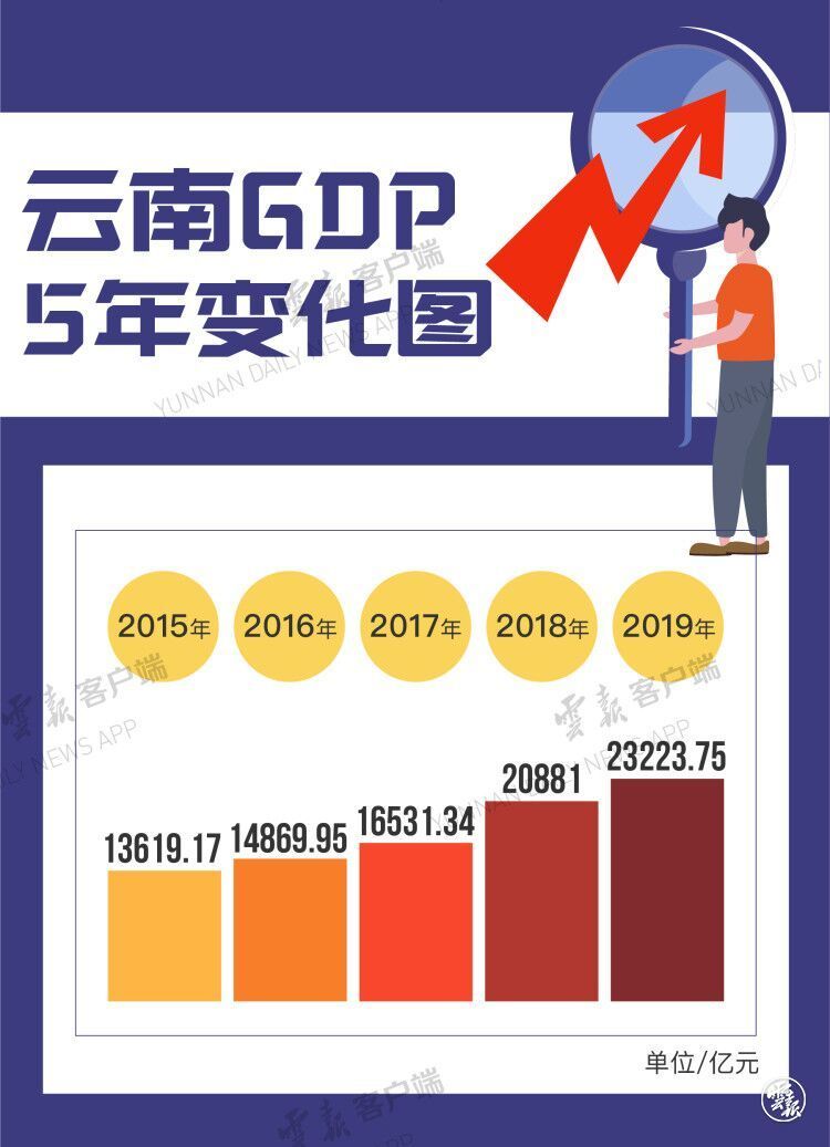 云南GDP突破2.3万亿！这意味着什么？