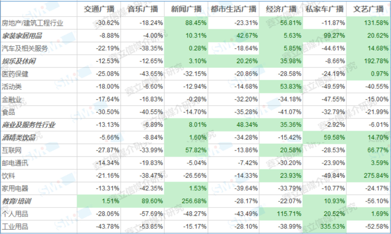 一文看清，过去一年中国广播广告投放行业结构变化趋势