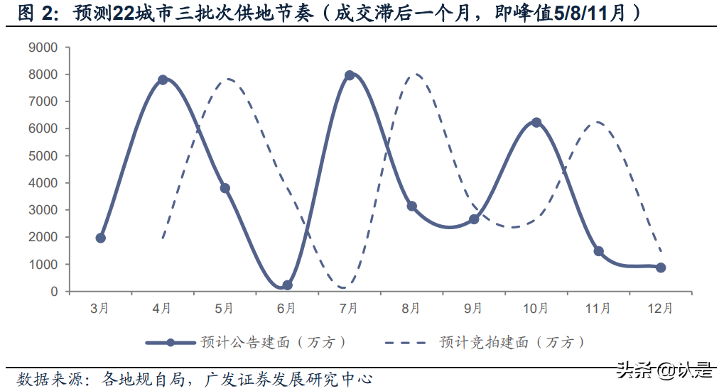 房地产行业两集中供地专题报告：质量、规则、竞争格局