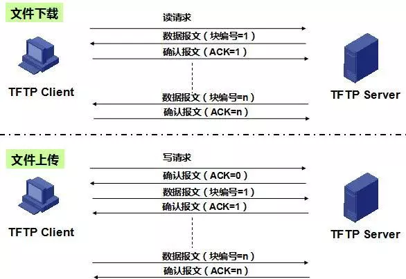 文件传输协议：FTP、TFTP、SFTP有什么区别？