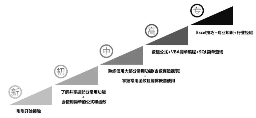 最新Excel能力等級表來了,看看你是第幾級? - 資訊咖
