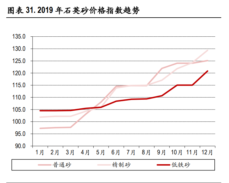 光伏玻璃行业深度报告：双玻组件快速渗透，光伏玻璃持续景气