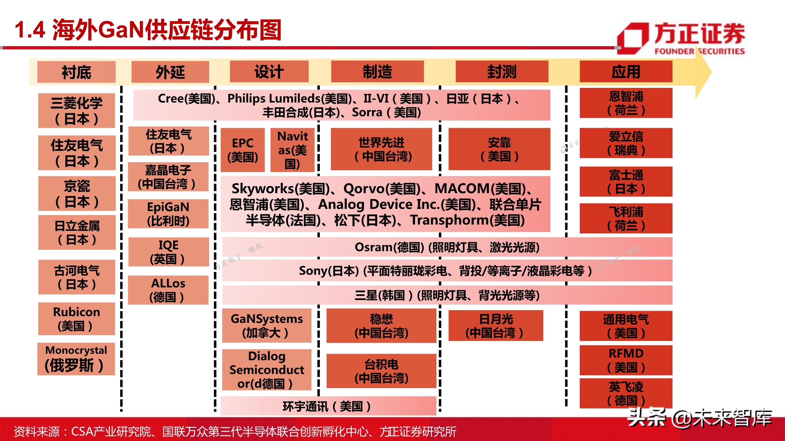 第三代半导体之GaN专题研究报告