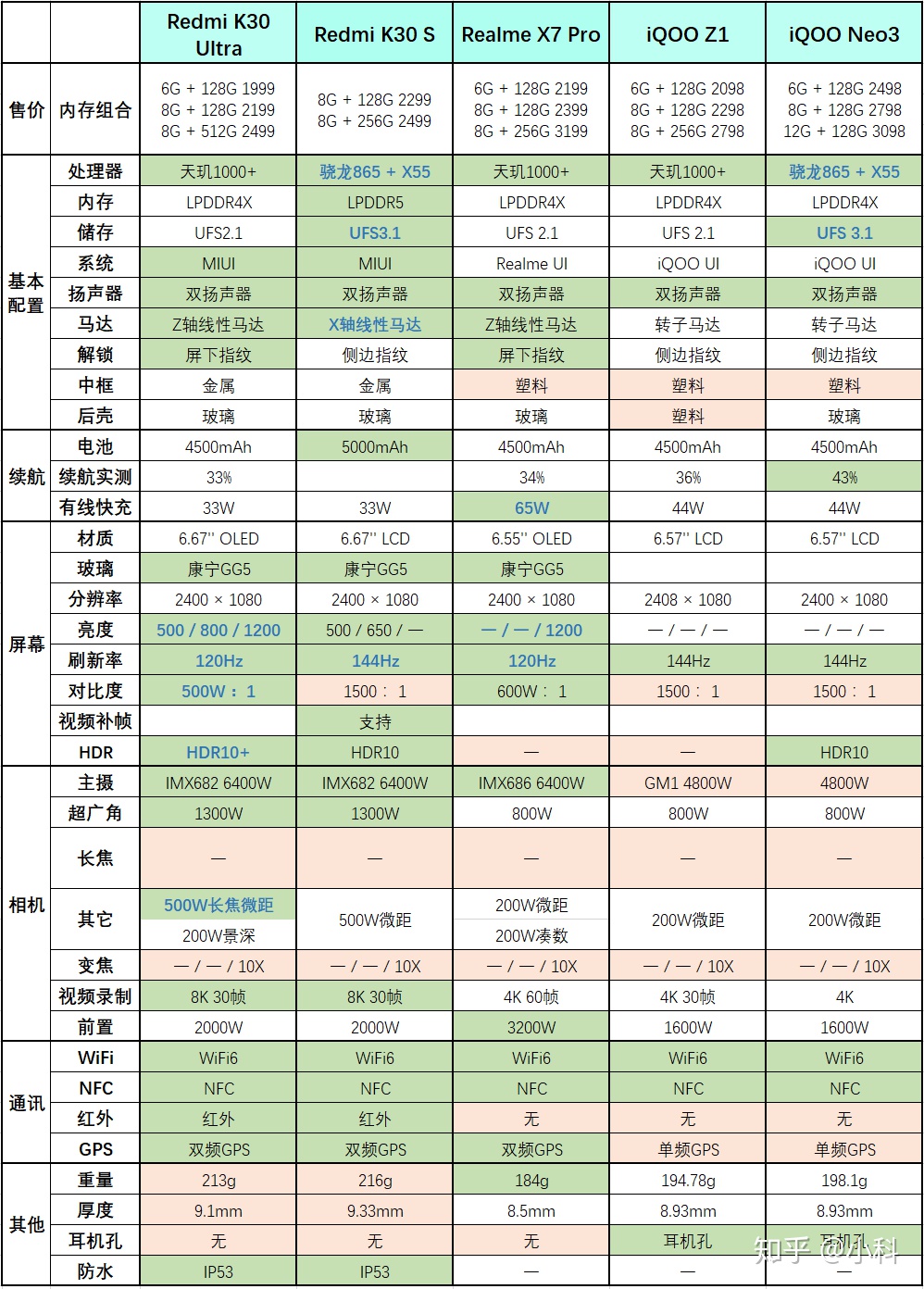 K30系列又添新品，再次击穿性价比底线的红米手机能否胜过友商