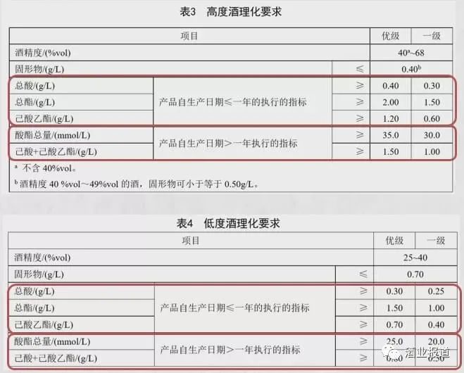 10大关键词——揭示浓香型白酒国标（报批稿）修订要点