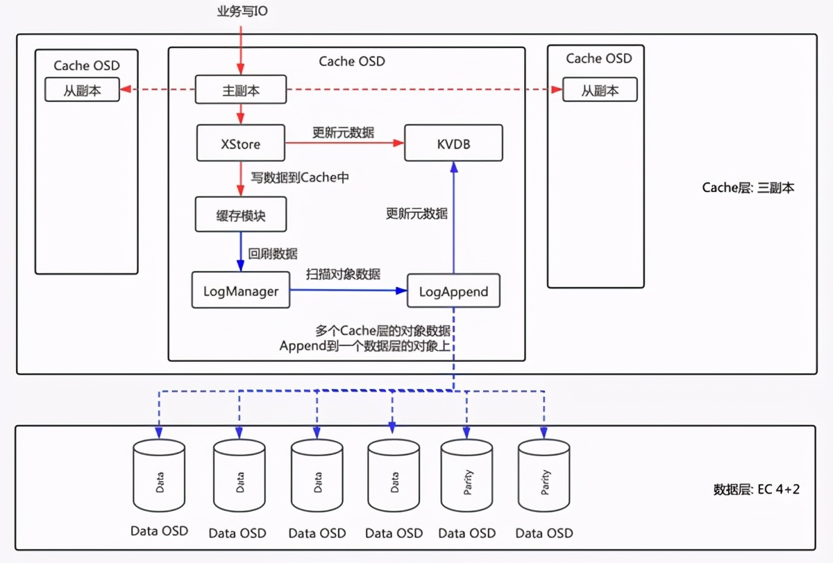SDS离全面EC(纠删码)还有多远？