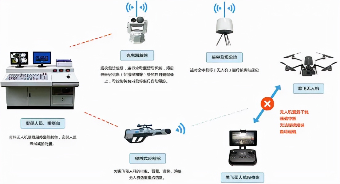 无人机控制系统