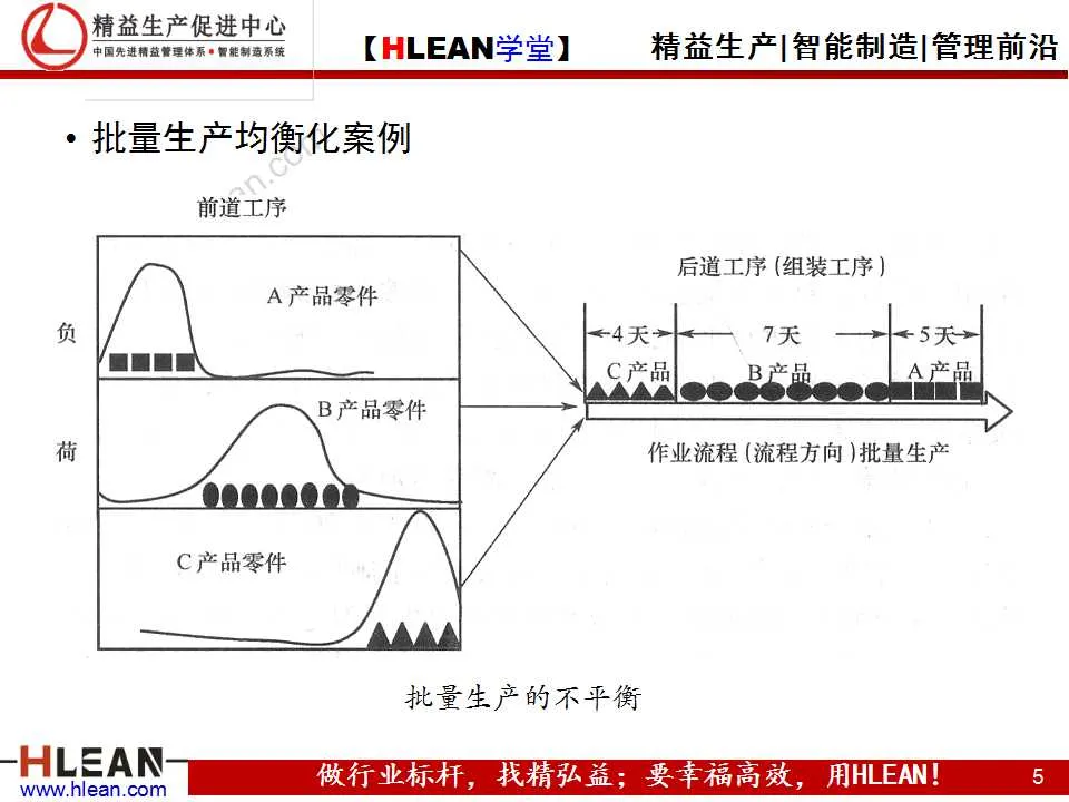 「精益學堂」精益生產之均衡化生產