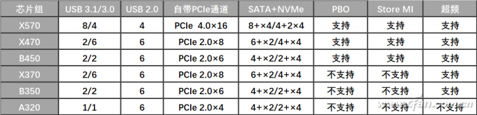 我该咋升級 第三代锐龙主板芯片组小汇总