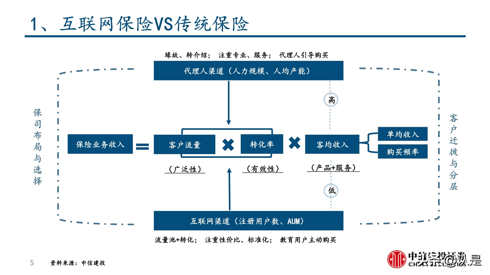 保险行业深度报告：互联网保险及保险科技的投资逻辑