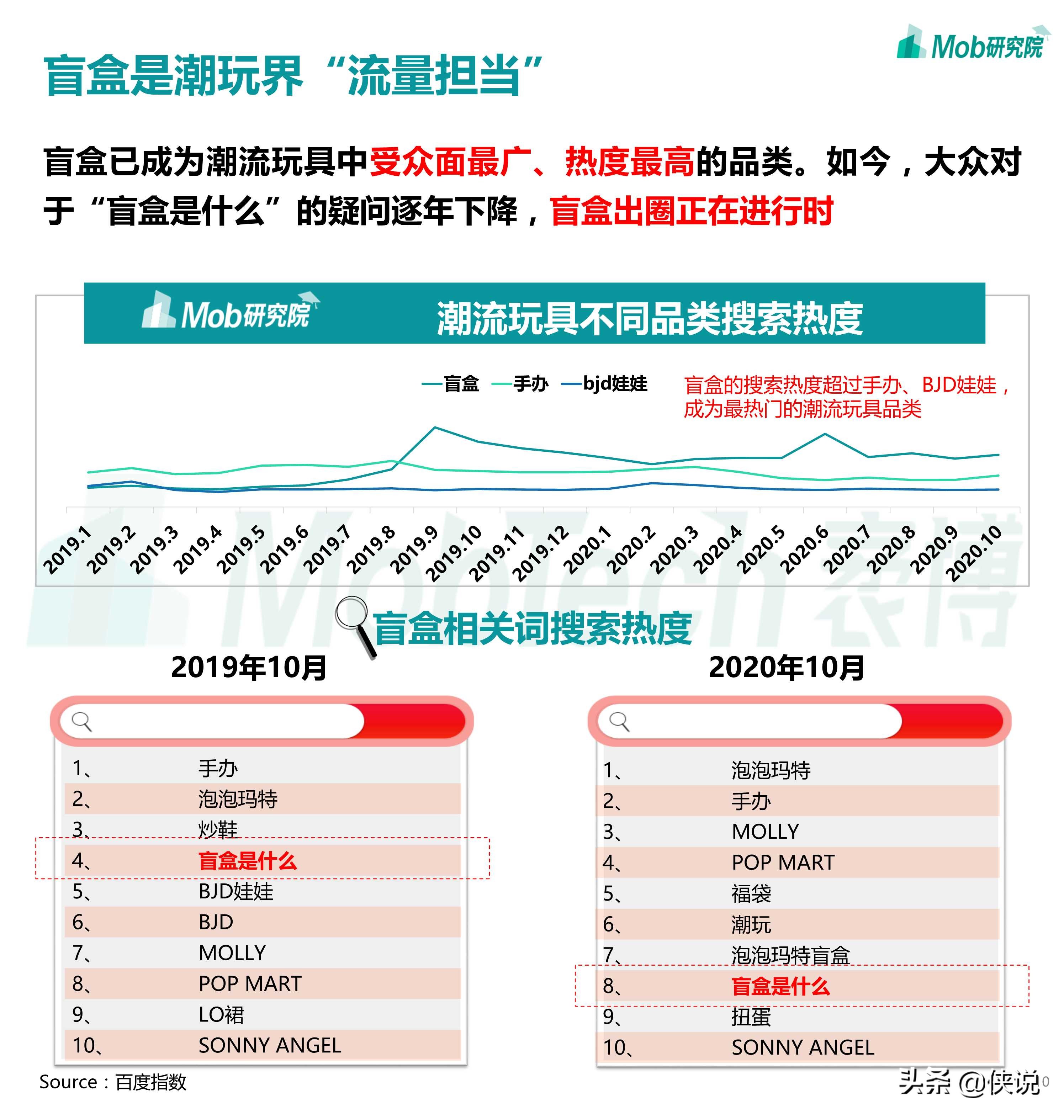 2020盲盒经济洞察报告（Mob研究院）