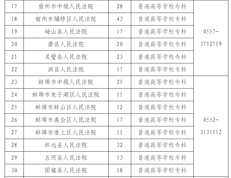 公开招聘！宣城115个名额！宣州区是……