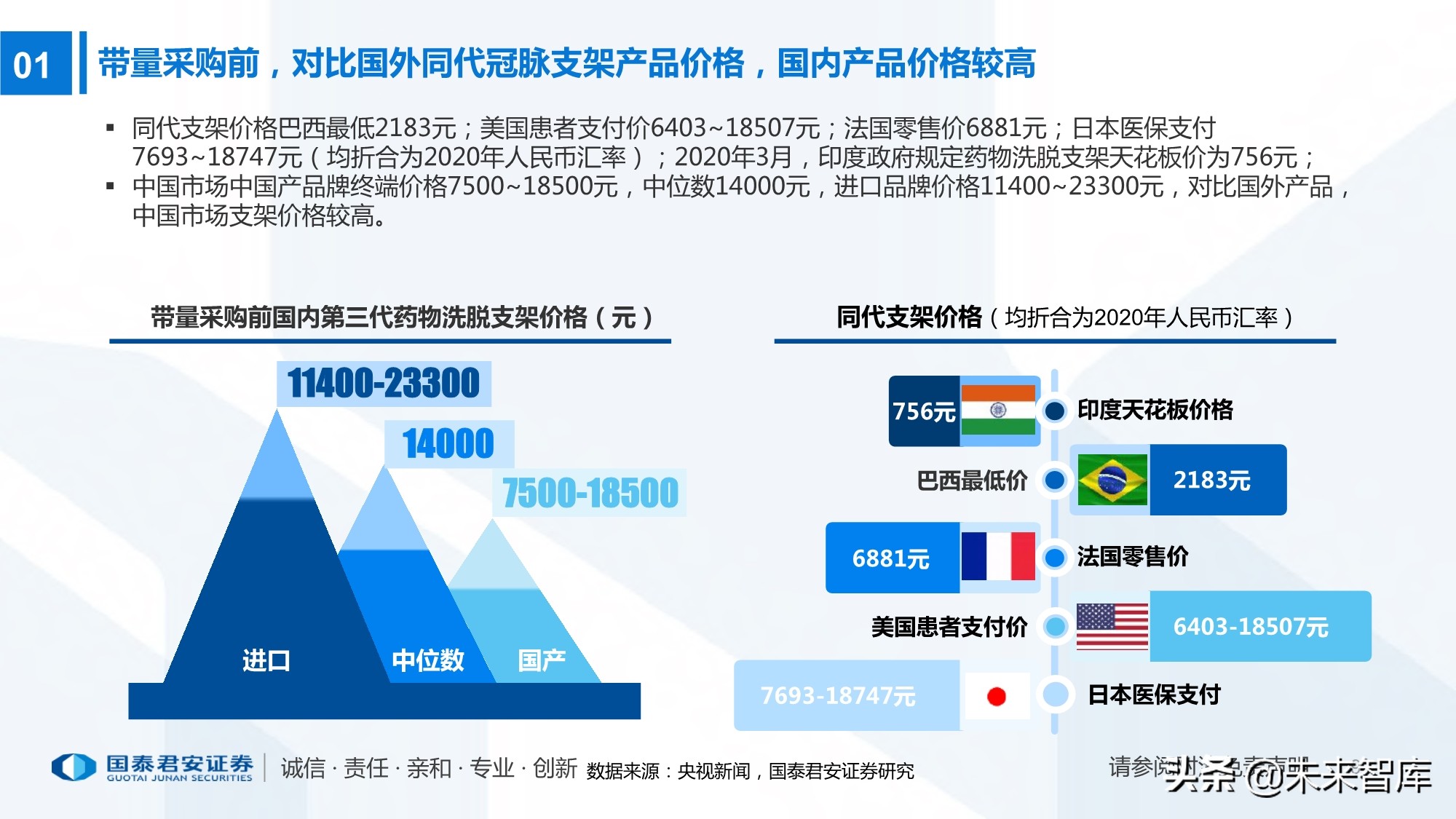 高值耗材带量采购220页报告：政策演化、现状、 趋势及影响