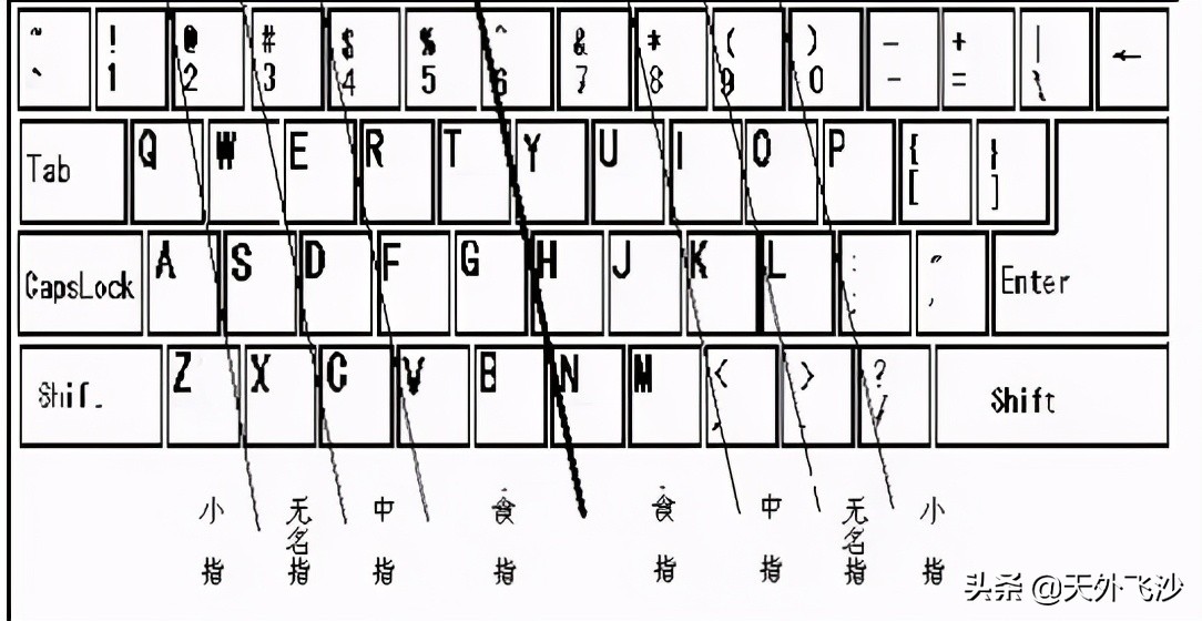 怎么快速打字,鍵盤(pán)盲打口訣,電腦盲打手指挪動(dòng)技巧(圖2)