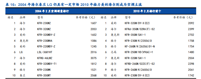 空调行业深度报告：全产业链竞争铸就龙头深厚壁垒