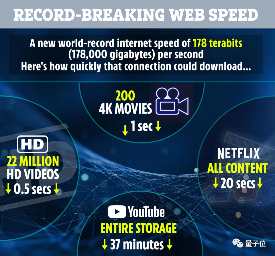日本实现世界最高网速：319Tb/s，不到20秒就能下载整个Netflix库