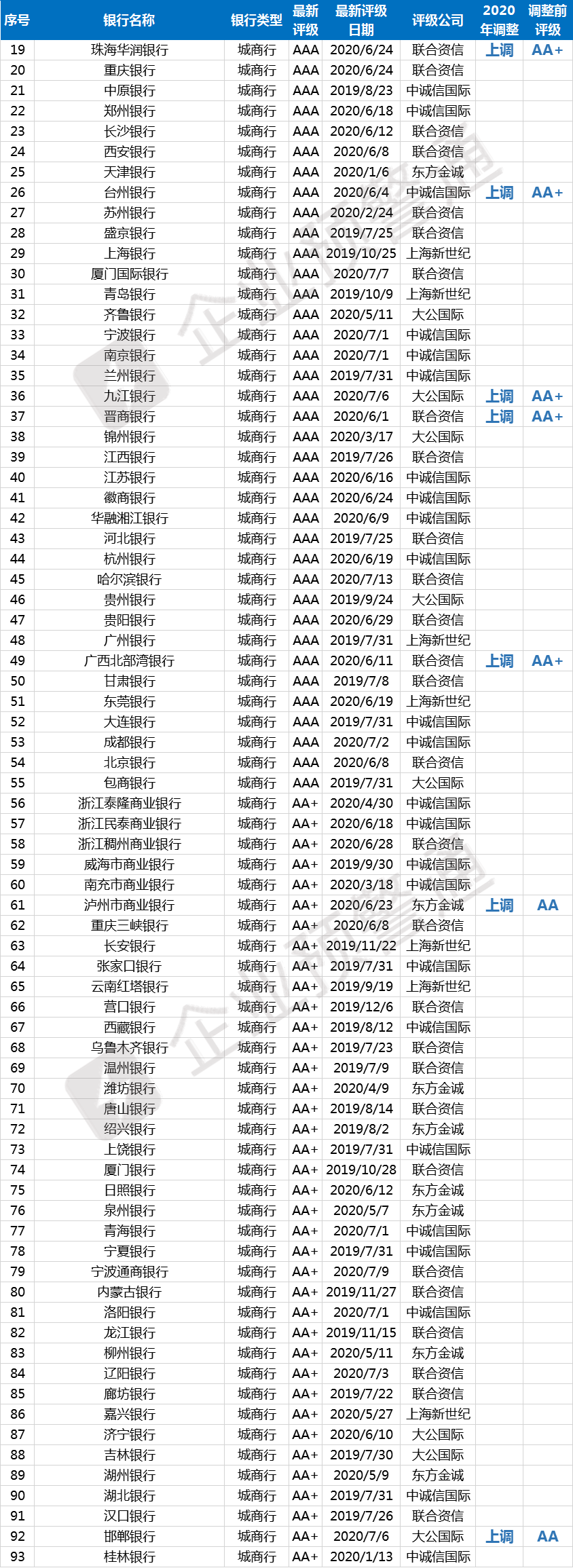 最新！823家商业银行信用评级名单！25家今年已调整